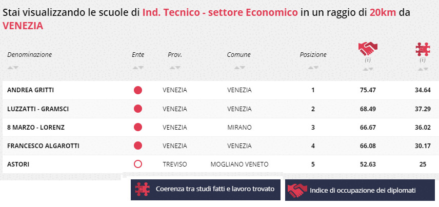 indice occupazione